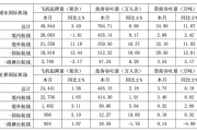 上海机场：8月浦东国际机场旅客吞吐量同比增长6.9%